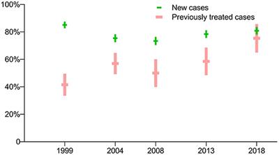 Drug resistance patterns and dynamics of tuberculosis in Zhejiang Province, China: Results from five periodic longitudinal surveys
